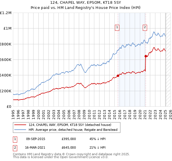 124, CHAPEL WAY, EPSOM, KT18 5SY: Price paid vs HM Land Registry's House Price Index