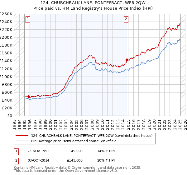 124, CHURCHBALK LANE, PONTEFRACT, WF8 2QW: Price paid vs HM Land Registry's House Price Index