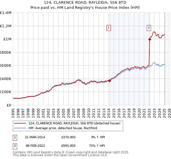 124, CLARENCE ROAD, RAYLEIGH, SS6 8TD: Price paid vs HM Land Registry's House Price Index
