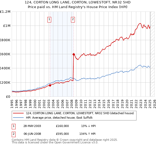 124, CORTON LONG LANE, CORTON, LOWESTOFT, NR32 5HD: Price paid vs HM Land Registry's House Price Index