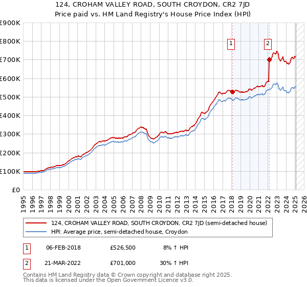 124, CROHAM VALLEY ROAD, SOUTH CROYDON, CR2 7JD: Price paid vs HM Land Registry's House Price Index
