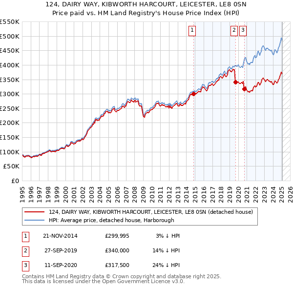 124, DAIRY WAY, KIBWORTH HARCOURT, LEICESTER, LE8 0SN: Price paid vs HM Land Registry's House Price Index