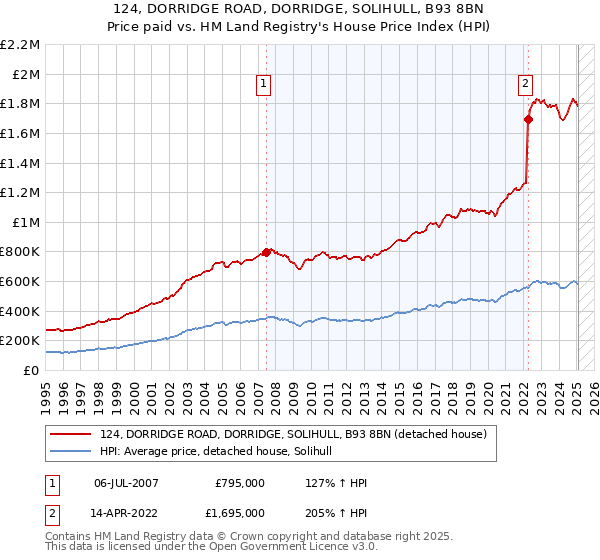 124, DORRIDGE ROAD, DORRIDGE, SOLIHULL, B93 8BN: Price paid vs HM Land Registry's House Price Index