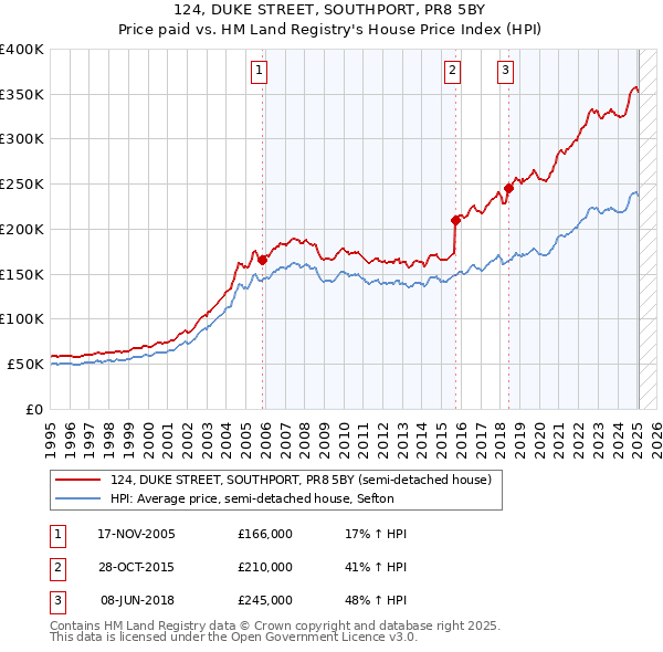 124, DUKE STREET, SOUTHPORT, PR8 5BY: Price paid vs HM Land Registry's House Price Index