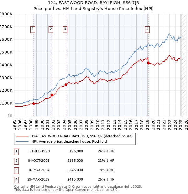 124, EASTWOOD ROAD, RAYLEIGH, SS6 7JR: Price paid vs HM Land Registry's House Price Index