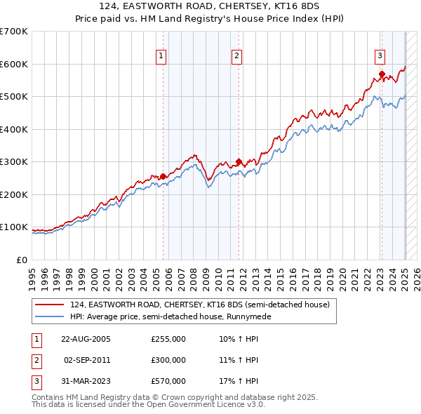 124, EASTWORTH ROAD, CHERTSEY, KT16 8DS: Price paid vs HM Land Registry's House Price Index