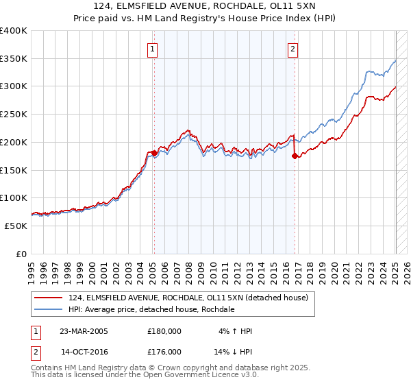 124, ELMSFIELD AVENUE, ROCHDALE, OL11 5XN: Price paid vs HM Land Registry's House Price Index