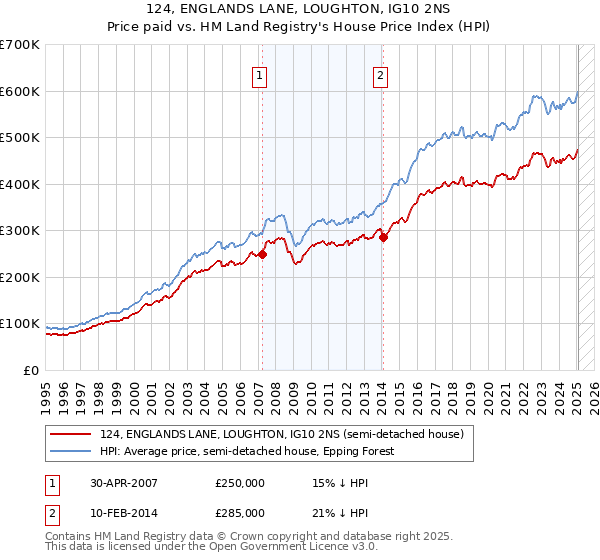 124, ENGLANDS LANE, LOUGHTON, IG10 2NS: Price paid vs HM Land Registry's House Price Index