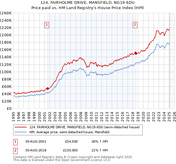 124, FAIRHOLME DRIVE, MANSFIELD, NG19 6DU: Price paid vs HM Land Registry's House Price Index