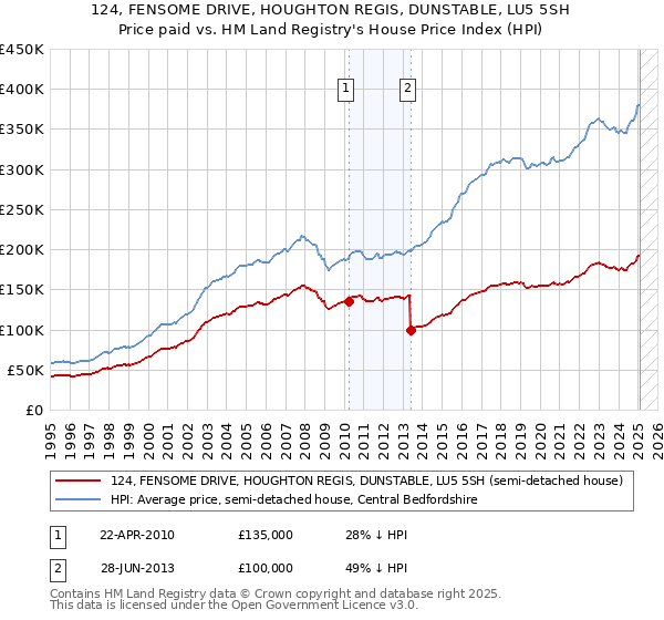 124, FENSOME DRIVE, HOUGHTON REGIS, DUNSTABLE, LU5 5SH: Price paid vs HM Land Registry's House Price Index