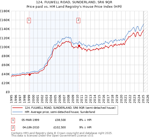 124, FULWELL ROAD, SUNDERLAND, SR6 9QR: Price paid vs HM Land Registry's House Price Index