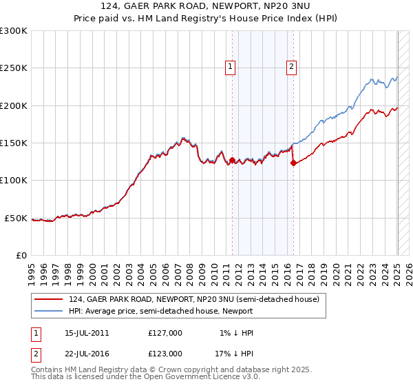 124, GAER PARK ROAD, NEWPORT, NP20 3NU: Price paid vs HM Land Registry's House Price Index