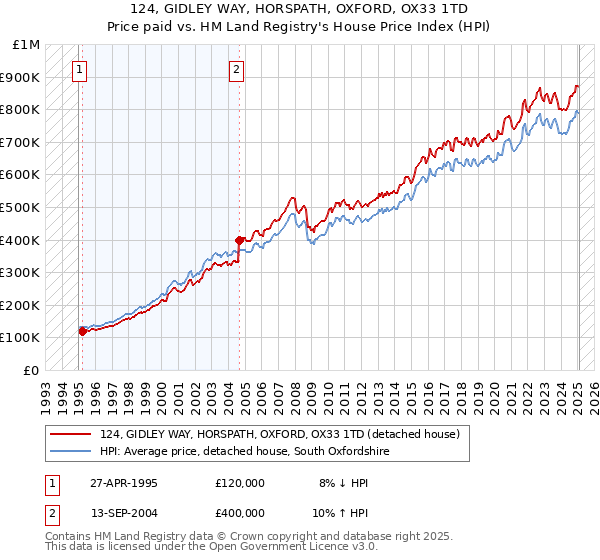 124, GIDLEY WAY, HORSPATH, OXFORD, OX33 1TD: Price paid vs HM Land Registry's House Price Index
