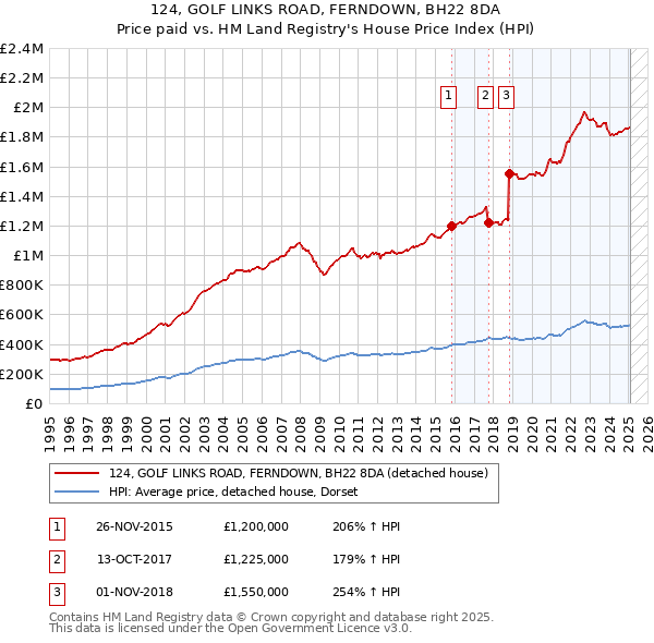 124, GOLF LINKS ROAD, FERNDOWN, BH22 8DA: Price paid vs HM Land Registry's House Price Index
