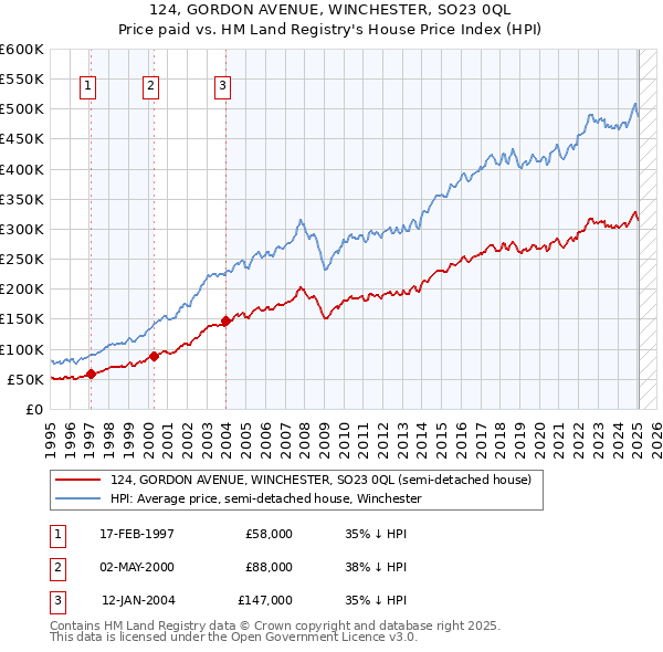124, GORDON AVENUE, WINCHESTER, SO23 0QL: Price paid vs HM Land Registry's House Price Index