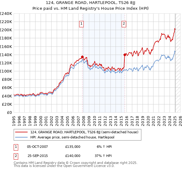 124, GRANGE ROAD, HARTLEPOOL, TS26 8JJ: Price paid vs HM Land Registry's House Price Index