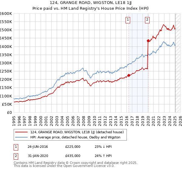 124, GRANGE ROAD, WIGSTON, LE18 1JJ: Price paid vs HM Land Registry's House Price Index