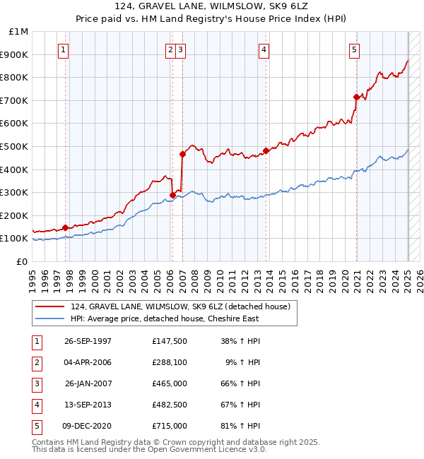 124, GRAVEL LANE, WILMSLOW, SK9 6LZ: Price paid vs HM Land Registry's House Price Index