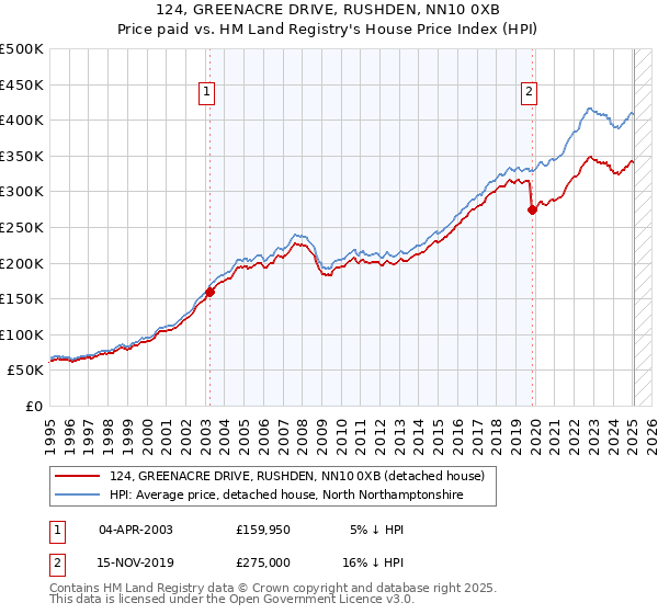 124, GREENACRE DRIVE, RUSHDEN, NN10 0XB: Price paid vs HM Land Registry's House Price Index