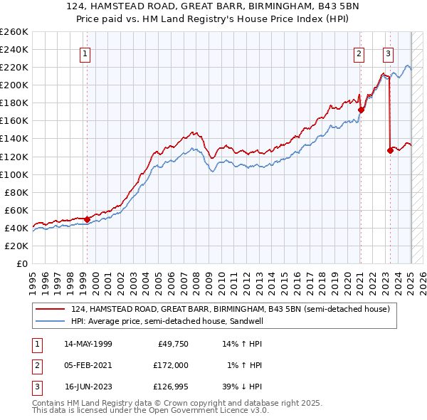 124, HAMSTEAD ROAD, GREAT BARR, BIRMINGHAM, B43 5BN: Price paid vs HM Land Registry's House Price Index
