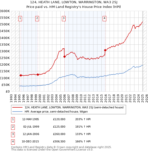 124, HEATH LANE, LOWTON, WARRINGTON, WA3 2SJ: Price paid vs HM Land Registry's House Price Index