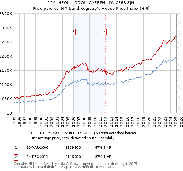 124, HEOL Y DDOL, CAERPHILLY, CF83 3JN: Price paid vs HM Land Registry's House Price Index