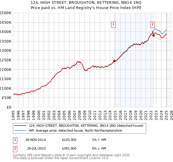 124, HIGH STREET, BROUGHTON, KETTERING, NN14 1NQ: Price paid vs HM Land Registry's House Price Index