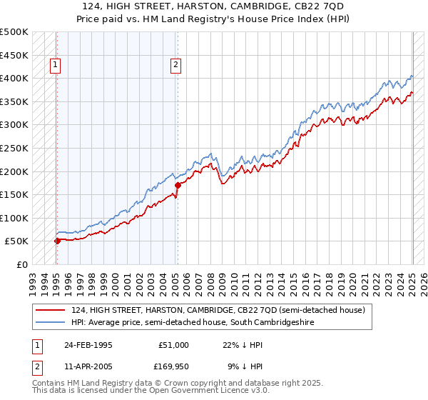 124, HIGH STREET, HARSTON, CAMBRIDGE, CB22 7QD: Price paid vs HM Land Registry's House Price Index