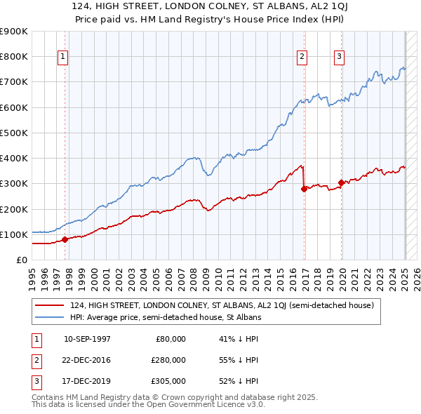 124, HIGH STREET, LONDON COLNEY, ST ALBANS, AL2 1QJ: Price paid vs HM Land Registry's House Price Index
