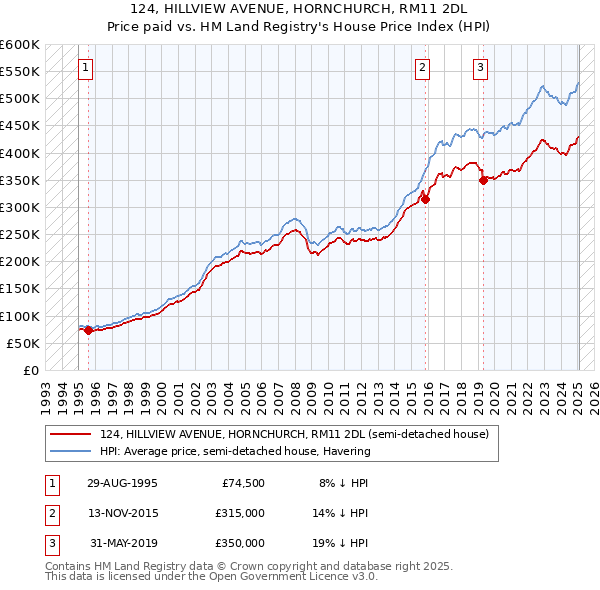 124, HILLVIEW AVENUE, HORNCHURCH, RM11 2DL: Price paid vs HM Land Registry's House Price Index