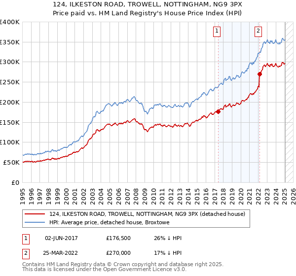 124, ILKESTON ROAD, TROWELL, NOTTINGHAM, NG9 3PX: Price paid vs HM Land Registry's House Price Index