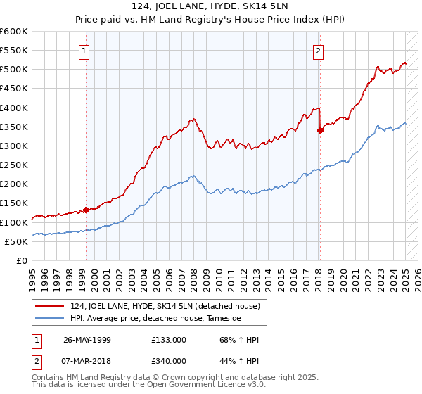 124, JOEL LANE, HYDE, SK14 5LN: Price paid vs HM Land Registry's House Price Index
