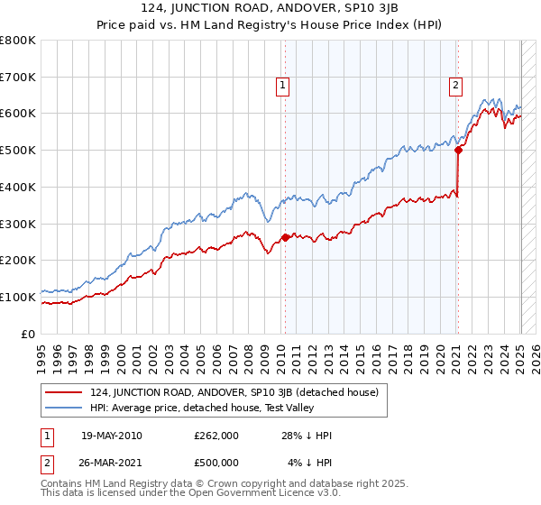 124, JUNCTION ROAD, ANDOVER, SP10 3JB: Price paid vs HM Land Registry's House Price Index