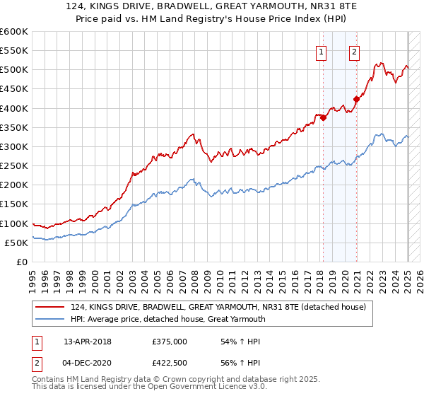 124, KINGS DRIVE, BRADWELL, GREAT YARMOUTH, NR31 8TE: Price paid vs HM Land Registry's House Price Index