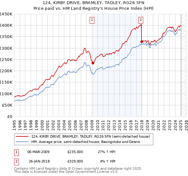 124, KIRBY DRIVE, BRAMLEY, TADLEY, RG26 5FN: Price paid vs HM Land Registry's House Price Index