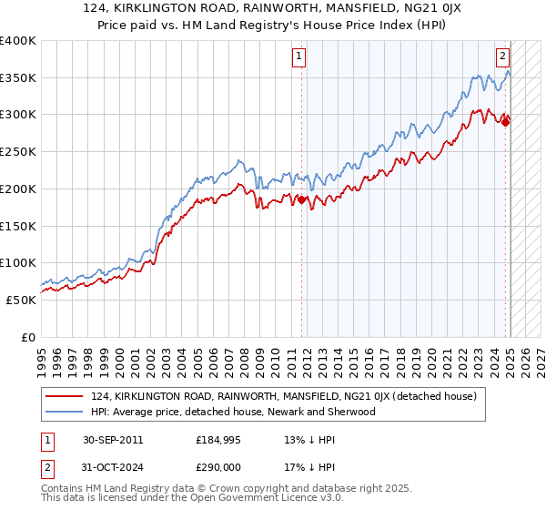 124, KIRKLINGTON ROAD, RAINWORTH, MANSFIELD, NG21 0JX: Price paid vs HM Land Registry's House Price Index