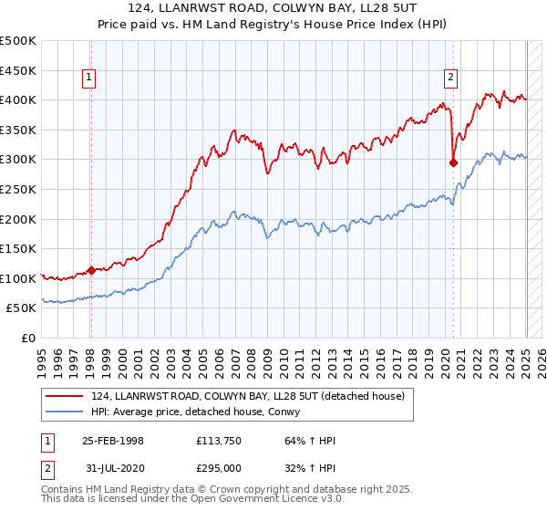 124, LLANRWST ROAD, COLWYN BAY, LL28 5UT: Price paid vs HM Land Registry's House Price Index