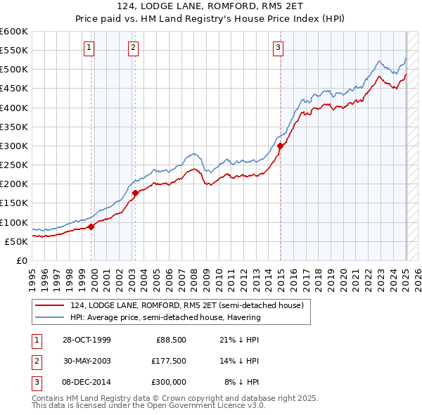 124, LODGE LANE, ROMFORD, RM5 2ET: Price paid vs HM Land Registry's House Price Index