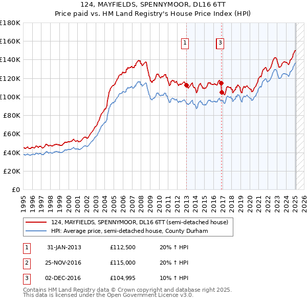 124, MAYFIELDS, SPENNYMOOR, DL16 6TT: Price paid vs HM Land Registry's House Price Index