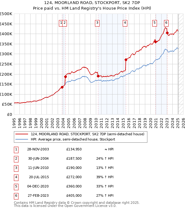 124, MOORLAND ROAD, STOCKPORT, SK2 7DP: Price paid vs HM Land Registry's House Price Index