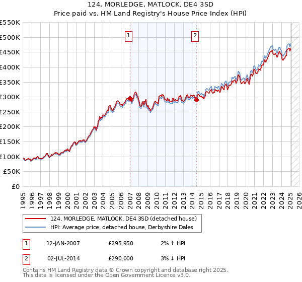 124, MORLEDGE, MATLOCK, DE4 3SD: Price paid vs HM Land Registry's House Price Index