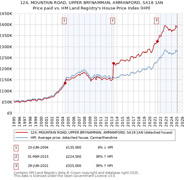 124, MOUNTAIN ROAD, UPPER BRYNAMMAN, AMMANFORD, SA18 1AN: Price paid vs HM Land Registry's House Price Index