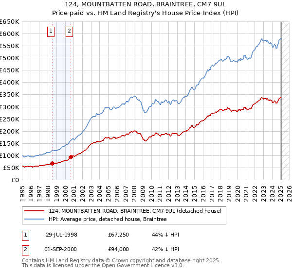 124, MOUNTBATTEN ROAD, BRAINTREE, CM7 9UL: Price paid vs HM Land Registry's House Price Index