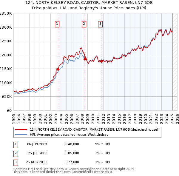 124, NORTH KELSEY ROAD, CAISTOR, MARKET RASEN, LN7 6QB: Price paid vs HM Land Registry's House Price Index