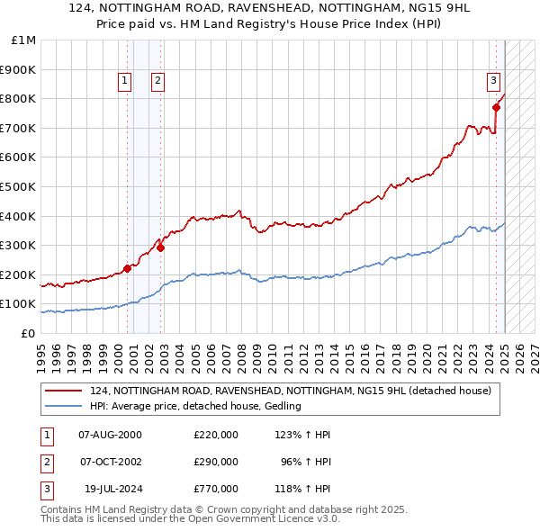 124, NOTTINGHAM ROAD, RAVENSHEAD, NOTTINGHAM, NG15 9HL: Price paid vs HM Land Registry's House Price Index