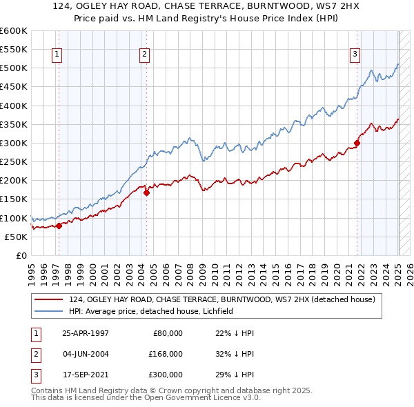 124, OGLEY HAY ROAD, CHASE TERRACE, BURNTWOOD, WS7 2HX: Price paid vs HM Land Registry's House Price Index