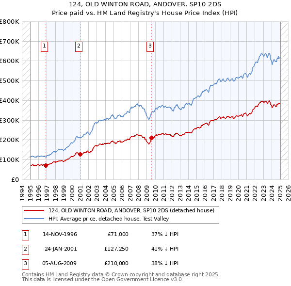 124, OLD WINTON ROAD, ANDOVER, SP10 2DS: Price paid vs HM Land Registry's House Price Index