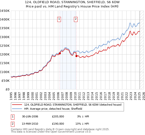 124, OLDFIELD ROAD, STANNINGTON, SHEFFIELD, S6 6DW: Price paid vs HM Land Registry's House Price Index