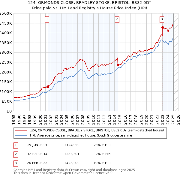 124, ORMONDS CLOSE, BRADLEY STOKE, BRISTOL, BS32 0DY: Price paid vs HM Land Registry's House Price Index