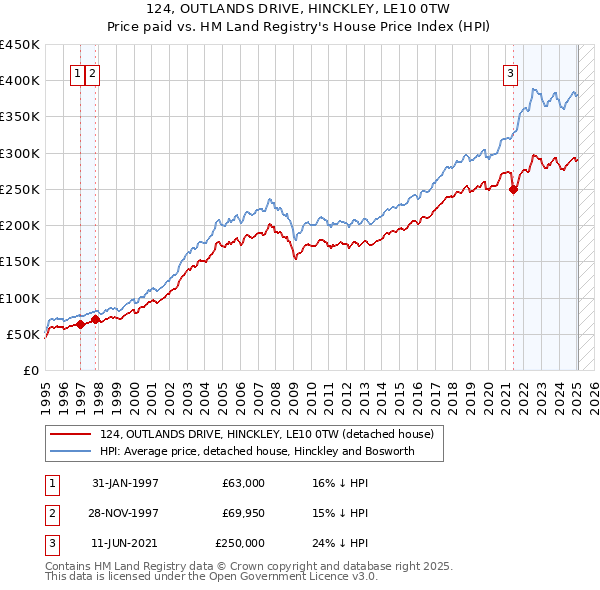 124, OUTLANDS DRIVE, HINCKLEY, LE10 0TW: Price paid vs HM Land Registry's House Price Index
